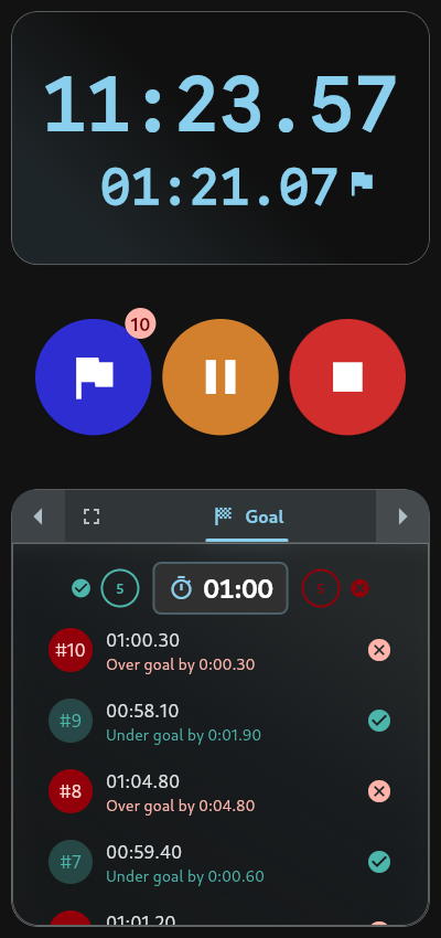 A goal tab in a stopwatch app showing a target lap time and a list of completed laps each marked as a hit or a miss against it.